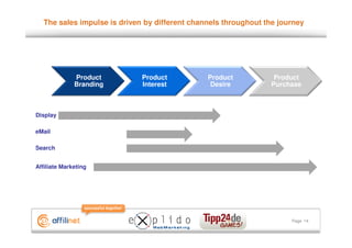 The sales impulse is driven by different channels throughout the journey




              Product         Product           Product           Product
              Branding        Interest           Desire          Purchase



Display

eMail

Search


Affiliate Marketing




                                                                       Page 14
 