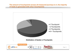 The amount of touchpoints across all measured journeys is 4, the majority
of leads is generated with only 2 touchpoints




                                                                    Page 21
 