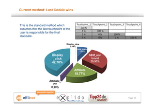 Current method: Last Cookie wins



This is the standard method which         Touchpoint_1 Touchpoint_2 Touchpoint_3 Touchpoint_4
assumes that the last touchpoint of the      100 %
                                              0%          100 %
user is responsible for the final
                                              0%           0%          100 %
lead/sale.
                                              0%           0%           0%          100 %




                                                                                   Page 24
 