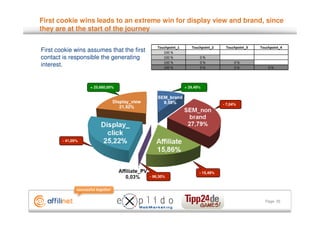 First cookie wins leads to an extreme win for display view and brand, since
they are at the start of the journey

                                               Touchpoint_1      Touchpoint_2    Touchpoint_3   Touchpoint_4
First cookie wins assumes that the first          100 %
contact is responsible the generating             100 %              0%
                                                  100 %              0%               0%
interest.                                         100 %              0%               0%            0%




                   + 25.660,00%                               + 29,49%



                                                                                - 7,04%




        - 41,05%




                                                                     - 15,49%
                                           - 96,30%




                                                                                                  Page 25
 