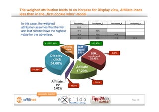 The weighed attribution leads to an increase for Display view, Affiliate loses
less than in the „first cookie wins“-model

 In this case, the weighed                Touchpoint_1   Touchpoint_2   Touchpoint_3   Touchpoint_4

 attribution assumes that the first              100 %

 and last contact have the highest               50 %        50 %

 value for the advertiser.                       40 %        20 %           40 %
                                                 35 %        15 %           15 %          35 %

                    + 12.577,00%                         + 13,47%




                                                                        - 4,32%




         - 19,69%




                                                           - 7,82%
                                      - 38,22%




                                                                                         Page 26
 