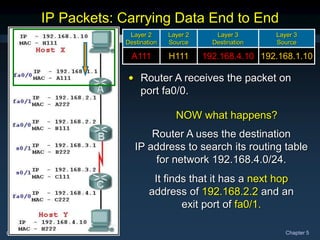 CCNA1-40 Chapter 5
NOW what happens?
IP Packets: Carrying Data End to End
Layer 2
Destination
Layer 2
Source
Layer 3
Destination
Layer 3
Source
A111 H111 192.168.4.10 192.168.1.10
• Router A receives the packet on
port fa0/0.
Router A uses the destination
IP address to search its routing table
for network 192.168.4.0/24.
It finds that it has a next hop
address of 192.168.2.2 and an
exit port of fa0/1.
 