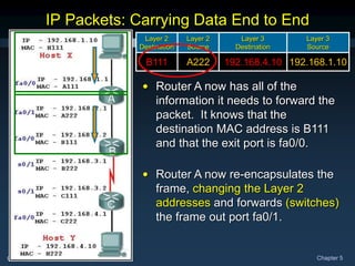 CCNA1-42 Chapter 5
IP Packets: Carrying Data End to End
192.168.1.10
192.168.4.10
H111
A111
Layer 3
Source
Layer 3
Destination
Layer 2
Source
Layer 2
Destination
• Router A now has all of the
information it needs to forward the
packet. It knows that the
destination MAC address is B111
and that the exit port is fa0/0.
• Router A now re-encapsulates the
frame, changing the Layer 2
addresses and forwards (switches)
the frame out port fa0/1.
192.168.1.10
192.168.4.10
A222
B111
Layer 3
Source
Layer 3
Destination
Layer 2
Source
Layer 2
Destination
 