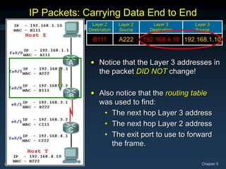 CCNA1-43 Chapter 5
192.168.1.10
192.168.4.10
A222
B111
Layer 3
Source
Layer 3
Destination
Layer 2
Source
Layer 2
Destination
IP Packets: Carrying Data End to End
• Notice that the Layer 3 addresses in
the packet DID NOT change!
• Also notice that the routing table
was used to find:
• The next hop Layer 3 address
• The next hop Layer 2 address
• The exit port to use to forward
the frame.
 