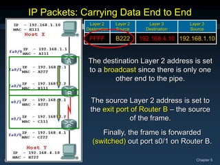 CCNA1-47 Chapter 5
192.168.1.10
192.168.4.10
A222
B111
Layer 3
Source
Layer 3
Destination
Layer 2
Source
Layer 2
Destination
192.168.1.10
192.168.4.10
B222
FFFF
Layer 3
Source
Layer 3
Destination
Layer 2
Source
Layer 2
Destination
IP Packets: Carrying Data End to End
The destination Layer 2 address is set
to a broadcast since there is only one
other end to the pipe.
The source Layer 2 address is set to
the exit port of Router B – the source
of the frame.
Finally, the frame is forwarded
(switched) out port s0/1 on Router B.
 