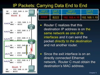 CCNA1-49 Chapter 5
192.168.1.10
192.168.4.10
B222
FFFF
Layer 3
Source
Layer 3
Destination
Layer 2
Source
Layer 2
Destination
IP Packets: Carrying Data End to End
• Router C realizes that this
destination IP address is on the
same network as one of its
interfaces and it can send the
packet directly to the destination
and not another router.
• Since the exit interface is on an
directly connected Ethernet
network, Router C must obtain the
destination’s MAC address.
 