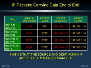 CCNA1-52 Chapter 5
IP Packets: Carrying Data End to End
Step
Layer 2
Destination
Layer 2
Source
Layer 3
Destination
Layer 3
Source
Host X to
Router A
A111 H111 192.168.4.10 192.168.1.10
Router A to
Router B
B111 A222 192.168.4.10 192.168.1.10
Router B to
Router C
FFFF B222 192.168.4.10 192.168.1.10
Router C to
Host Y
H222 C222 192.168.4.10 192.168.1.10
NOTICE THAT THE SOURCE AND DESTINATION IP
ADDRESSES REMAIN UNCHANGED!!!
 