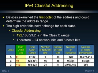 IPv4 Classful Addressing Devices examined the  first octet  of the address and could determine the address range. The high order bits never change for each class. Classful Addressing: 192 .168.23.2 is in the Class C range Therefore – 24 network bits and 8 hosts bits. Class High Order Bits First Octet Range Number of Network Bits Number of Host Bits Number of Networks Number of Hosts per Network A 0 0-127 8 24 128 16,777,216 B 10 128-191 16 16 16,384 65,536 C 110 192-223 24 8 2,097,152 256 