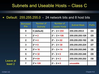 Subnets and Useable Hosts – Class C Default:  255.255.255.0   -  24 network bits and 8 host bits Leave at least 2 Borrowed Bits Number of Subnets Number of Usable Hosts Subnet Mask Prefix 0 0 (default) 2 8  -  2 =  254 255.255.255.0 /24 1 2 1  =  2   2 7  -  2 =  126 255.255.255.128 /25 2 2 2  =  4  2 6  -  2 =  62 255.255.255.192 /26 3 2 3  =  8  2 5  -  2 =  30 255.255.255.224 /27 4 2 4  =  16 2 4  -  2 =  14 255.255.255.240 /28 5 2 5  =  32 2 3  -  2 =  6   255.255.255.248 /29 6 2 6  =  64 2 2  -  2 =  2 255.255.255.252 /30 7 2 7  =  128   2 1  -  2 =  0 unusable 