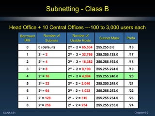 Subnetting - Class B Head Office + 10 Central Offices ---100 to 3,000 users each Borrowed Bits Number of Subnets Number of Usable Hosts Subnet Mask Prefix 0 0 (default) 2 16  -  2 =  65,534 255.255.0.0 /16 1 2 1  =  2   2 15  -  2 =  32,766 255.255.128.0 /17 2 2 2  =  4  2 14  -  2 =  16,382 255.255.192.0 /18 3 2 3  =  8  2 13  -  2 =  8,190 255.255.224.0 /19 4 2 4  =  16 2 12  -  2 =  4,094 255.255.240.0 /20 5 2 5  =  32 2 11  -  2 =  2,046   255.255.248.0 /21 6 2 6  =  64 2 10  -  2 =  1,022 255.255.252.0 /22 7 2 7  =  128   2 9  -  2 =  510 255.255.254.0 /23 8 2 8  =  256   2 8  -  2 =  254 255.255.255.0 /24 