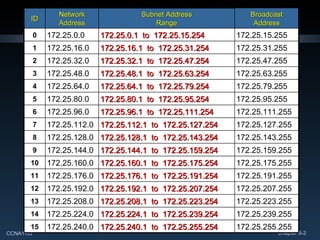 Subnetting – Class B  172.25.255.255 15 14 13 12 11 10 9 8 7 6 5 4 172.25.63.255 172.25.48.1  to  172.25.63.254 172.25.48.0 3 172.25.47.255 172.25.32.1  to  172.25.47.254 172.25.32.0 2 172.25.31.255 172.25.16.1  to  172.25.31.254 172.25.16.0 1 172.25.15.255 172.25.0.1  to  172.25.15.254 172.25.0.0 0 Broadcast Address Subnet Address Range Network Address ID 172.25.239.255 172.25.223.255 172.25.207.255 172.25.191.255 172.25.175.255 172.25.159.255 172.25.143.255 172.25.127.255 172.25.111.255 172.25.95.255 172.25.79.255 172.25.240.1  to  172.25.255.254 172.25.224.1  to  172.25.239.254 172.25.208.1  to  172.25.223.254 172.25.192.1  to  172.25.207.254 172.25.176.1  to  172.25.191.254 172.25.160.1  to  172.25.175.254 172.25.144.1  to  172.25.159.254 172.25.128.1  to  172.25.143.254 172.25.112.1  to  172.25.127.254 172.25.96.1  to  172.25.111.254 172.25.80.1  to  172.25.95.254 172.25.64.1  to  172.25.79.254 172.25.240.0 172.25.224.0 172.25.208.0 172.25.192.0 172.25.176.0 172.25.160.0 172.25.144.0 172.25.128.0 172.25.112.0 172.25.96.0 172.25.80.0 172.25.64.0 
