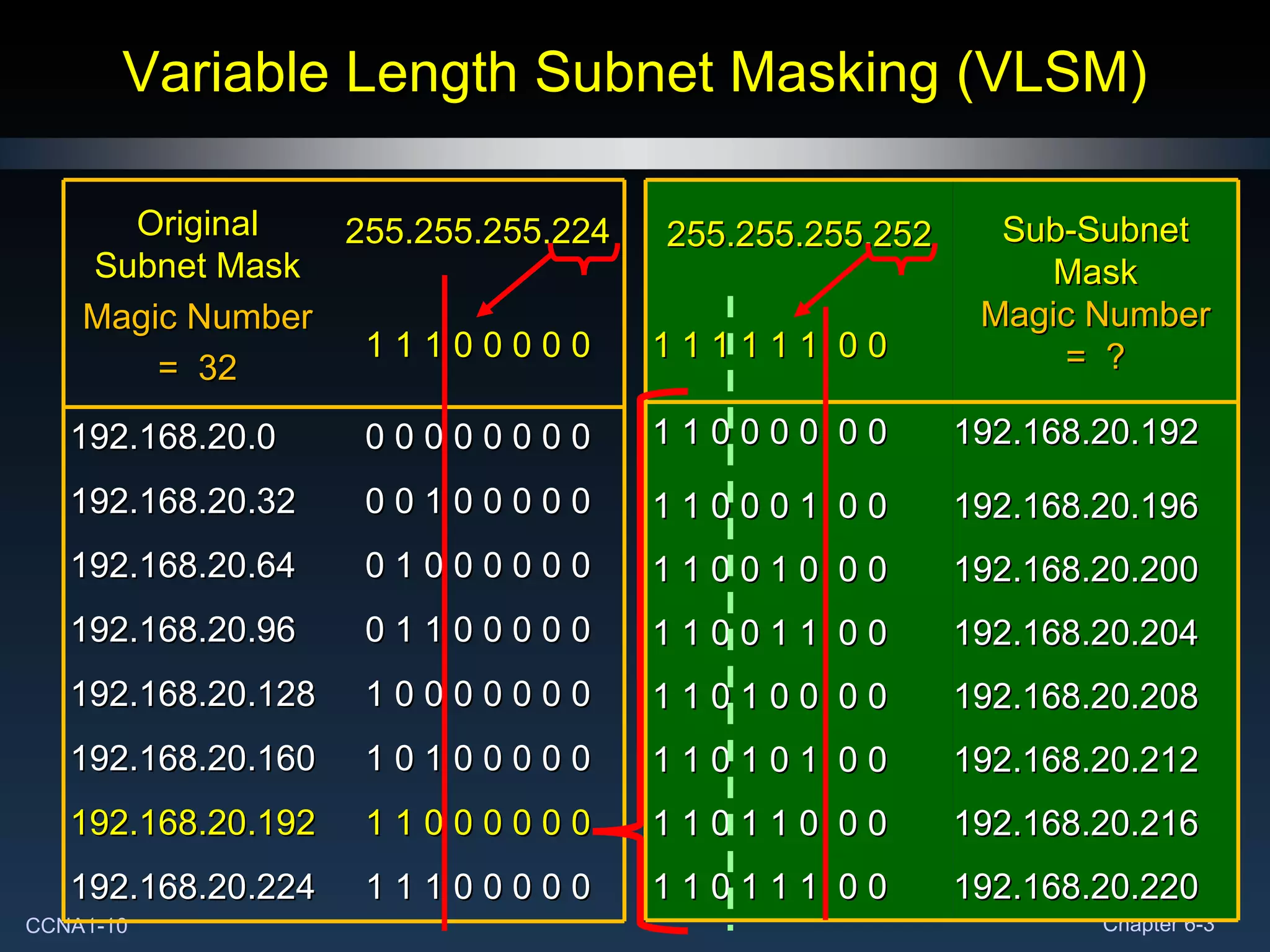 Variable Length Subnet Masking (VLSM) 1 1 0 0 0 0  0 0 192.168.20.192 1 1 0 0 0 1  0 0 192.168.20.196 1 1 0 0 1 0  0 0 192.168.20.200 1 1 0 0 1 1  0 0 192.168.20.204 1 1 0 1 0 0  0 0 192.168.20.208 1 1 0 1 0 1  0 0 192.168.20.212 1 1 0 1 1 0  0 0 192.168.20.216 1 1 0 1 1 1  0 0 192.168.20.220 255.255.255.252 Sub-Subnet Mask Magic Number =  ? 1 1 1 1 1 1  0 0 Original Subnet Mask Magic Number =  32 255.255.255.224 1 1 1 0 0 0 0 0 192.168.20.0 0 0 0 0 0 0 0 0 192.168.20.32 0 0 1 0 0 0 0 0 192.168.20.64 0 1 0 0 0 0 0 0 192.168.20.96 0 1 1 0 0 0 0 0 192.168.20.128 1 0 0 0 0 0 0 0 192.168.20.160 1 0 1 0 0 0 0 0 192.168.20.192 1 1 0 0 0 0 0 0 192.168.20.224 1 1 1 0 0 0 0 0 