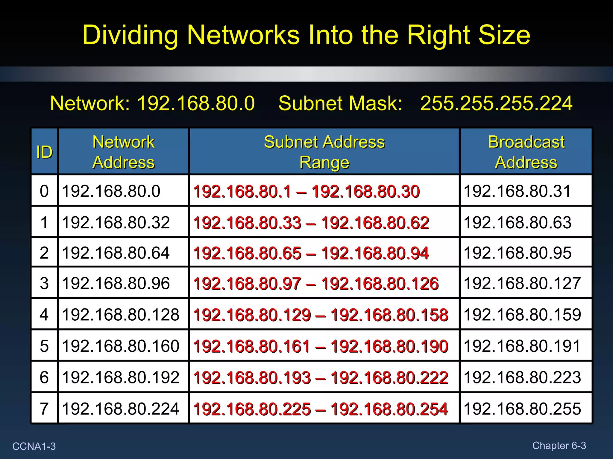 Dividing Networks Into the Right Size Network: 192.168.80.0  Subnet Mask:  255.255.255.224 192.168.80.255 192.168.80.225 – 192.168.80.254 192.168.80.224 7 192.168.80.223 192.168.80.193 – 192.168.80.222 192.168.80.192 6 192.168.80.191 192.168.80.161 – 192.168.80.190 192.168.80.160 5 192.168.80.159 192.168.80.129 – 192.168.80.158 192.168.80.128 4 192.168.80.127 192.168.80.97 – 192.168.80.126 192.168.80.96 3 192.168.80.95 192.168.80.65 – 192.168.80.94 192.168.80.64 2 192.168.80.63 192.168.80.33 – 192.168.80.62 192.168.80.32 1 192.168.80.31 192.168.80.1 – 192.168.80.30 192.168.80.0 0 Broadcast Address Subnet Address Range Network Address ID 