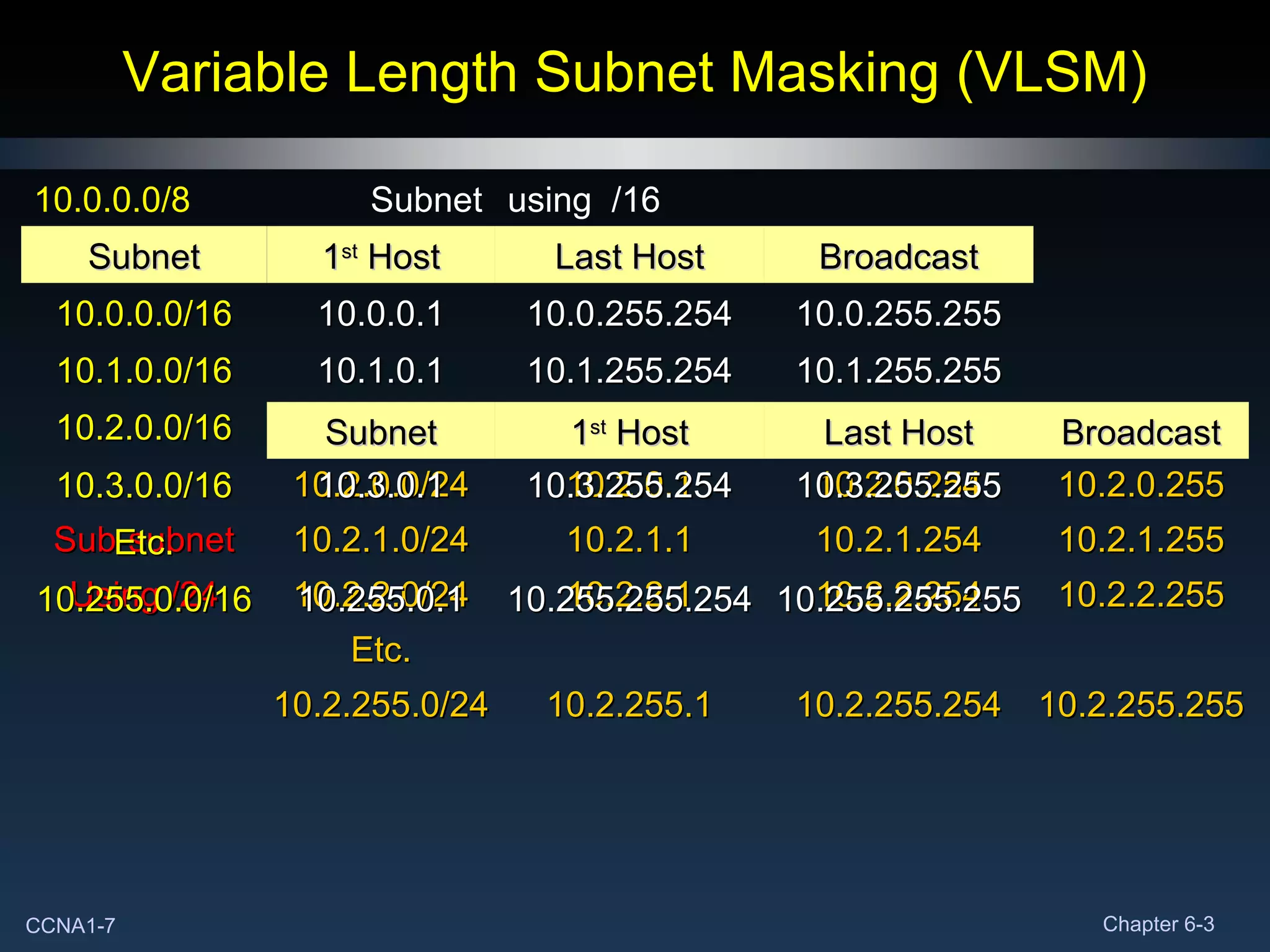 Variable Length Subnet Masking (VLSM) 10.2.0.0/24 10.2.0.1 10.2.0.254 10.2.0.255 Sub-subnet 10.2.1.0/24 10.2.1.1 10.2.1.254 10.2.1.255 Using /24 10.2.2.0/24 10.2.2.1 10.2.2.254 10.2.2.255 Etc. 10.2.255.0/24 10.2.255.1 10.2.255.254 10.2.255.255 10.0.0.0/8 Subnet using  /16 Subnet 1 st  Host Last Host Broadcast 10.0.0.0/16 10.0.0.1 10.0.255.254 10.0.255.255 10.1.0.0/16 10.1.0.1 10.1.255.254 10.1.255.255 10.2.0.0/16 10.2.0.1 10.2.255.254 10.2.255.255 10.3.0.0/16 10.3.0.1 10.3.255.254 10.3.255.255 Etc. 10.255.0.0/16 10.255.0.1 10.255.255.254 10.255.255.255 Subnet 1 st  Host Last Host Broadcast 