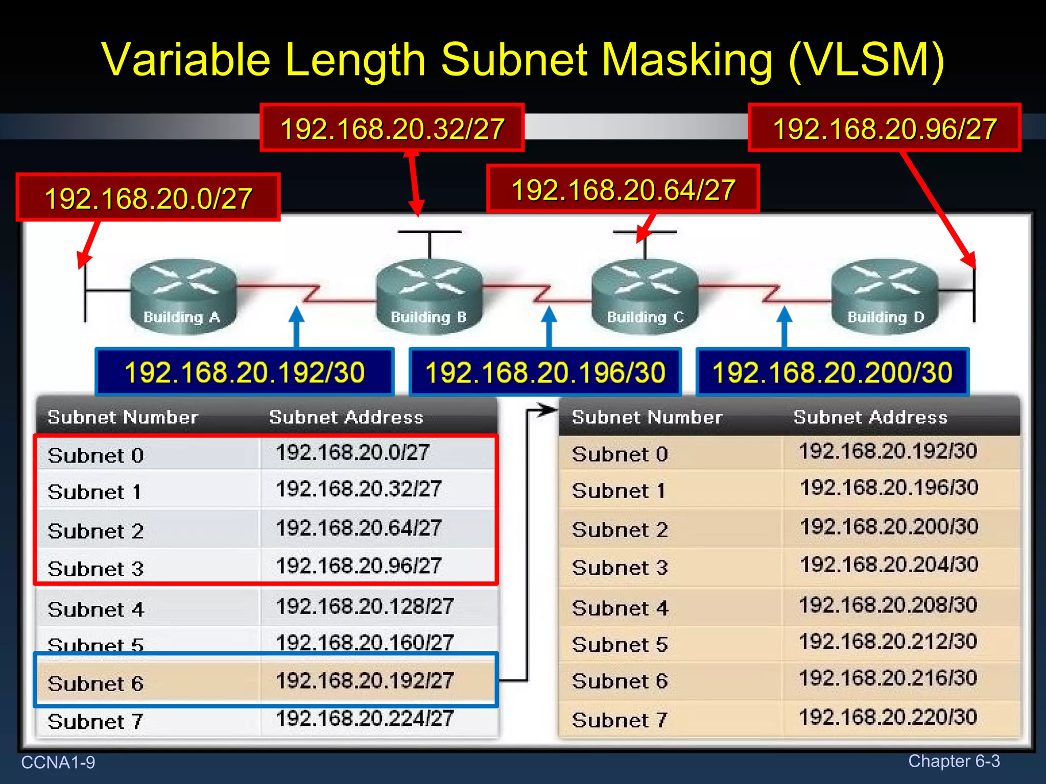 Variable Length Subnet Masking (VLSM) 192.168.20.0/27 192.168.20.32/27 192.168.20.64/27 192.168.20.96/27 