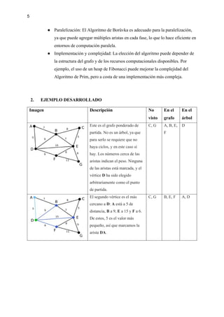 5
● Paralelización: El Algoritmo de Borůvka es adecuado para la paralelización,
ya que puede agregar múltiples aristas en cada fase, lo que lo hace eficiente en
entornos de computación paralela.
● Implementación y complejidad: La elección del algoritmo puede depender de
la estructura del grafo y de los recursos computacionales disponibles. Por
ejemplo, el uso de un heap de Fibonacci puede mejorar la complejidad del
Algoritmo de Prim, pero a costa de una implementación más compleja.
2. EJEMPLO DESARROLLADO
Imagen Descripción No
visto
En el
grafo
En el
árbol
Este es el grafo ponderado de
partida. No es un árbol, ya que
para serlo se requiere que no
haya ciclos, y en este caso sí
hay. Los números cerca de las
aristas indican el peso. Ninguna
de las aristas está marcada, y el
vértice D ha sido elegido
arbitrariamente como el punto
de partida.
C, G A, B, E,
F
D
El segundo vértice es el más
cercano a D: A está a 5 de
distancia, B a 9, E a 15 y F a 6.
De estos, 5 es el valor más
pequeño, así que marcamos la
arista DA.
C, G B, E, F A, D
 
