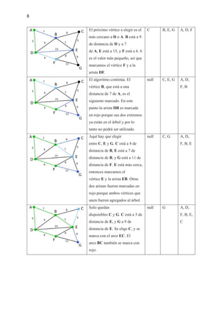 6
El próximo vértice a elegir es el
más cercano a D o A. B está a 9
de distancia de D y a 7
de A, E está a 15, y F está a 6. 6
es el valor más pequeño, así que
marcamos el vértice F y a la
arista DF.
C B, E, G A, D, F
El algoritmo continúa. El
vértice B, que está a una
distancia de 7 de A, es el
siguiente marcado. En este
punto la arista DB es marcada
en rojo porque sus dos extremos
ya están en el árbol y por lo
tanto no podrá ser utilizado.
null C, E, G A, D,
F, B
Aquí hay que elegir
entre C, E y G. C está a 8 de
distancia de B, E está a 7 de
distancia de B, y G está a 11 de
distancia de F. E está más cerca,
entonces marcamos el
vértice E y la arista EB. Otras
dos aristas fueron marcadas en
rojo porque ambos vértices que
unen fueron agregados al árbol.
null C, G A, D,
F, B, E
Solo quedan
disponibles C y G. C está a 5 de
distancia de E, y G a 9 de
distancia de E. Se elige C, y se
marca con el arco EC. El
arco BC también se marca con
rojo.
null G A, D,
F, B, E,
C
 