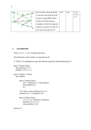 7
G es el único vértice pendiente,
y está más cerca de E que de F,
así que se agrega EG al árbol.
Todos los vértices están ya
marcados, el árbol de expansión
mínimo se muestra en verde. En
este caso con un peso de 39.
null null A, D,
F, B, E,
C, G
3. ALGORITMO
Prim ( L [1..n , 1..n ]) : #conjunto de arcos
#Inicialización: sólo el nodo 1 se encuentra en B
T =NULL #T contendrá los arcos del árbol de extensión mínima Distmin[1]=-1
para i=2 hasta n hacer
más_próximo [ i ]=1
distmin [ i ]=L [ i , 1]
para i=1 hasta n -1 hacer
min=infinito
para j=2 hasta n hacer
si 0 <= distmin [ j ] < min entonces
min=distmin [ j ]
k=j
T=T union {{mas_próximo [ k ], k }}
distmin [ k ]= -1 'se añade k a B
para j=2 hasta n hacer
si L [ j , k ] < distmin [ j ] entonces
distmin [ j ]=L [ j , k ]
más_próximo [ j ]=k
devolver T
 