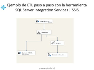 www.explodat.cl
Ejemplo de ETL paso a paso con la herramienta
SQL Server Integration Services | SSIS
Oracle
SQL Server
 