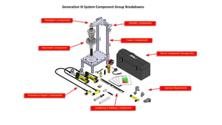 Generation III System Component Group Breakdowns
 