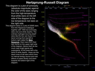 Hertzprung-Russell Diagram
This diagram is a plot of luminosity
(absolute magnitude) against
the color of the stars ranging
from the high-temperature
blue-white stars on the left
side of the diagram to the
low temperature red stars on
the right side.
This diagram below is a plot of 22000 stars
from the Hipparcos Catalogue
together with 1000 low-luminosity
stars (red and white dwarfs). The
ordinary hydrogen-burning dwarf
stars like the Sun are found in a
band running from top-left to
bottom-right called the Main
Sequence. Giant stars form their
own clump on the upper-right side
of the diagram. Above them lie the
much rarer bright giants and
supergiants. At the lower-left is the
band of white dwarfs - these are the
dead cores of old stars which have
no internal energy source and over
billions of years slowly cool down
towards the bottom-right of the
diagram.
 