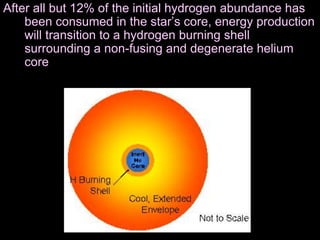 After all but 12% of the initial hydrogen abundance has
been consumed in the star’s core, energy production
will transition to a hydrogen burning shell
surrounding a non-fusing and degenerate helium
core
 