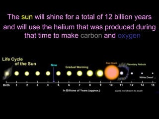 The sun will shine for a total of 12 billion years
and will use the helium that was produced during
that time to make carbon and oxygen
 