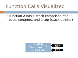 Function Calls Visualized
 Function A has a stack comprised of a
base, contents, and a top (stack pointer)
ESP
EBP
Stack
Contents A
Base A
 