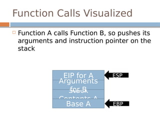Function Calls Visualized
 Function A calls Function B, so pushes its
arguments and instruction pointer on the
stack
ESP
Stack
Contents A
Base A
EIP for A
Arguments
for B
EBP
 