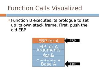 Function Calls Visualized
 Function B executes its prologue to set
up its own stack frame. First, push the
old EBP
EBP for A
Stack
Contents A
Base A
EIP for A
Arguments
for B
ESP
EBP
 