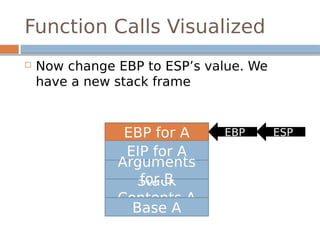 Function Calls Visualized
 Now change EBP to ESP’s value. We
have a new stack frame
ESPEBPEBP for A
Stack
Contents A
Base A
EIP for A
Arguments
for B
 
