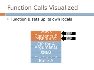 Function Calls Visualized
 Function B sets up its own locals
EBP
EBP for A
Stack
Contents A
Base A
EIP for A
Arguments
for B
Stack
Contents B
ESP
 