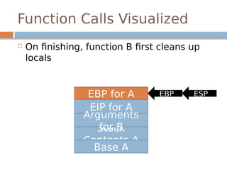Function Calls Visualized
 On finishing, function B first cleans up
locals
EBP for A
Stack
Contents A
Base A
EIP for A
Arguments
for B
ESPEBP
 