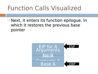 Function Calls Visualized
 Next, it enters its function epilogue, in
which it restores the previous base
pointer
Stack
Contents A
Base A
EIP for A
Arguments
for B
EBP
ESP
 