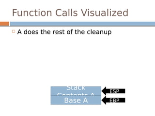 Function Calls Visualized
 A does the rest of the cleanup
Stack
Contents A
Base A EBP
ESP
 