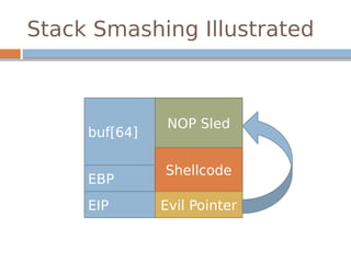 Stack Smashing Illustrated
buf[64]
EBP
EIP
Shellcode
NOP Sled
Evil Pointer
 