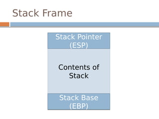 Stack Frame
Contents of
Stack
Contents of
Stack
Stack Base
(EBP)
Stack Pointer
(ESP)
 