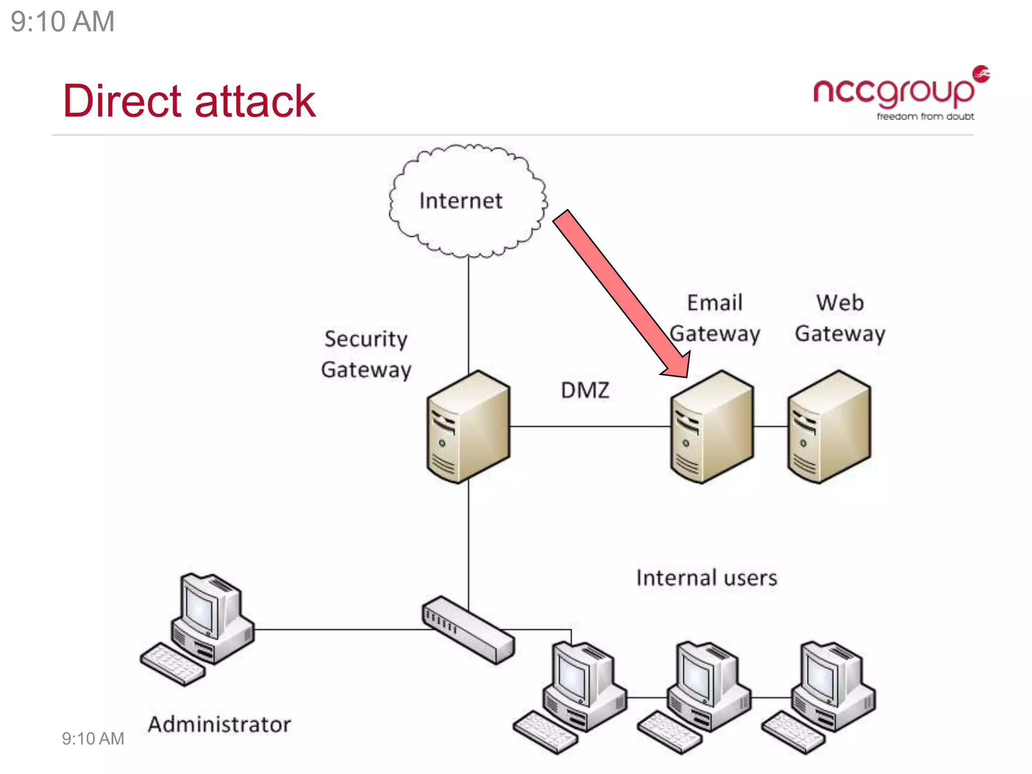 Direct attack
9:10 AM
9:10 AM