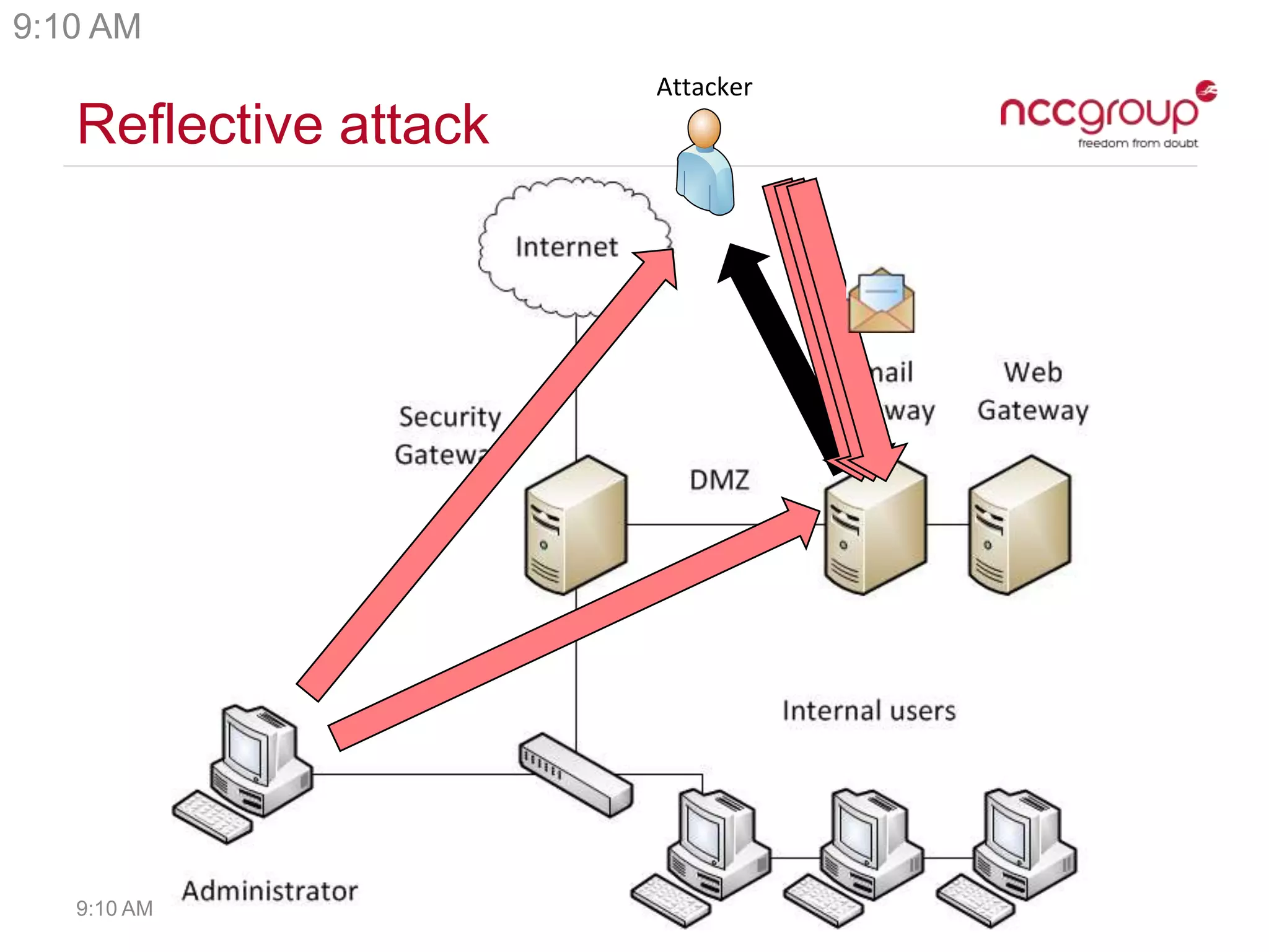 Reflective attack
9:10 AM
9:10 AM
Attacker