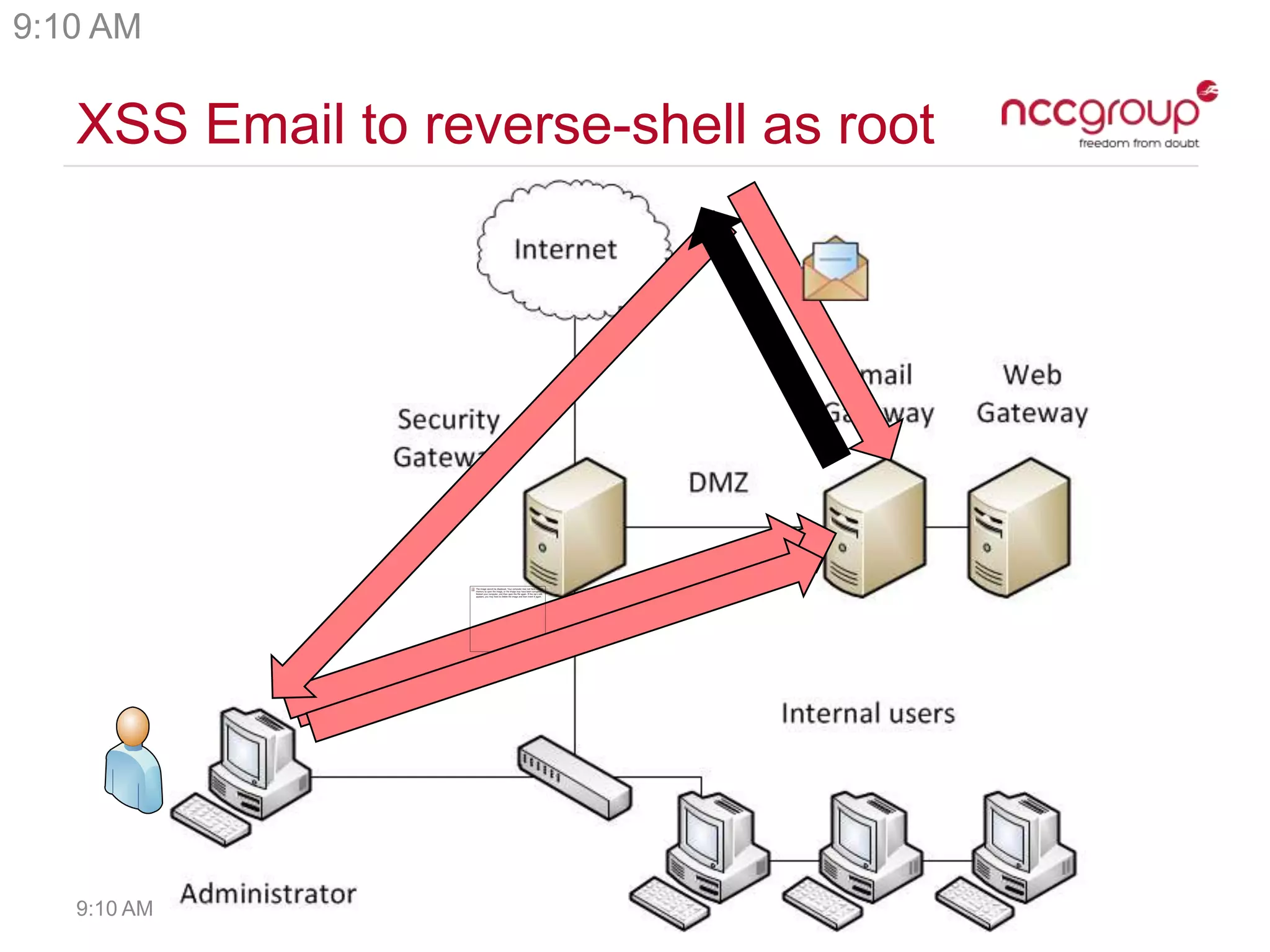 XSS Email to reverse-shell as root
9:10 AM
9:10 AM