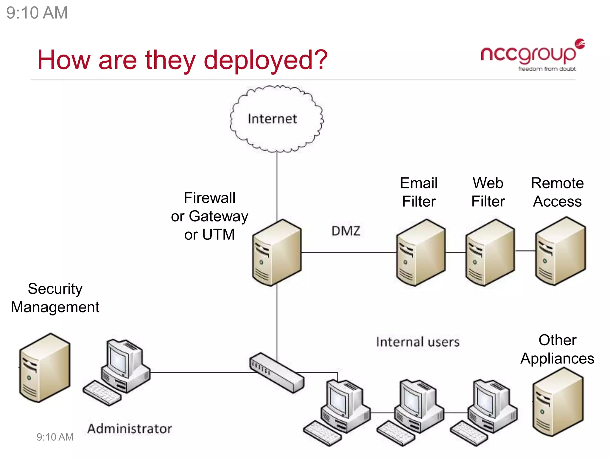 How are they deployed?
9:10 AM
9:10 AM
Firewall
or Gateway
or UTM
Email
Filter
Web
Filter
Remote
Access
Security
Management
Other
Appliances
