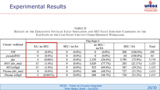 20/30
MIC05 - Testes de Circuitos Integrados
Porto Alegre, Brazil – Jun/2016
Experimental Results
 