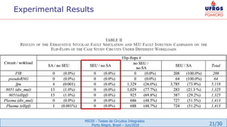 21/30
MIC05 - Testes de Circuitos Integrados
Porto Alegre, Brazil – Jun/2016
Experimental Results
 