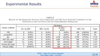 22/30
MIC05 - Testes de Circuitos Integrados
Porto Alegre, Brazil – Jun/2016
Experimental Results
 