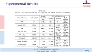 24/30
MIC05 - Testes de Circuitos Integrados
Porto Alegre, Brazil – Jun/2016
Experimental Results
 