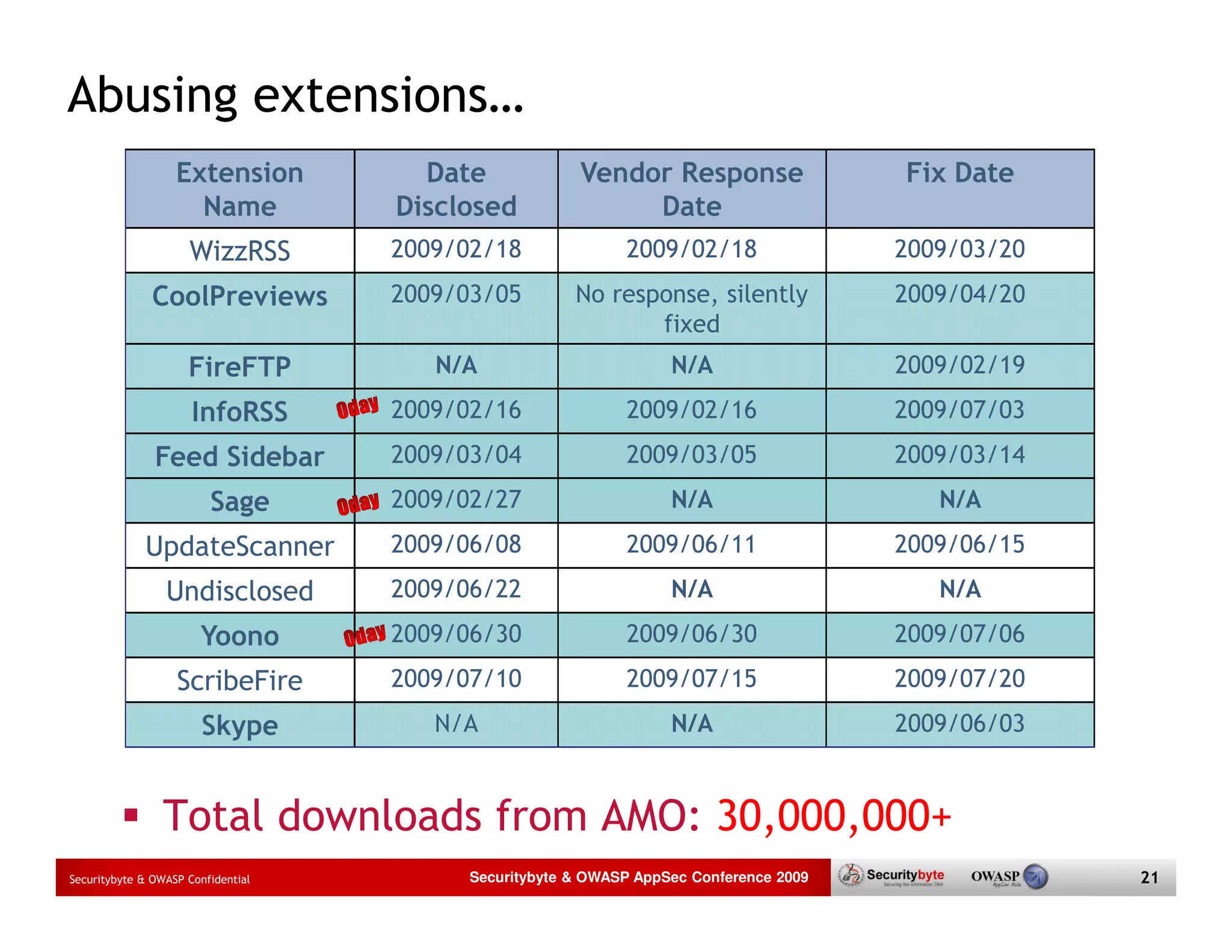 Abusing extensions… Extension Date Vendor Response Fix Date Name Disclosed Date WizzRSS 2009/02/18 2009/02/18 2009/03/20 CoolPreviews 2009/03/05 No response, silently 2009/04/20 fixed FireFTP N/A N/A 2009/02/19 InfoRSS 2009/02/16 2009/02/16 2009/07/03 Feed Sidebar 2009/03/04 2009/03/05 2009/03/14 Sage 2009/02/27 N/A N/A UpdateScanner 2009/06/08 2009/06/11 2009/06/15 Undisclosed 2009/06/22 N/A N/A Yoono 2009/06/30 2009/06/30 2009/07/06 ScribeFire 2009/07/10 2009/07/15 2009/07/20 Skype N/A N/A 2009/06/03 Total downloads from AMO: 30,000,000+ Securitybyte & OWASP Confidential Securitybyte & OWASP AppSec Conference 2009 21 