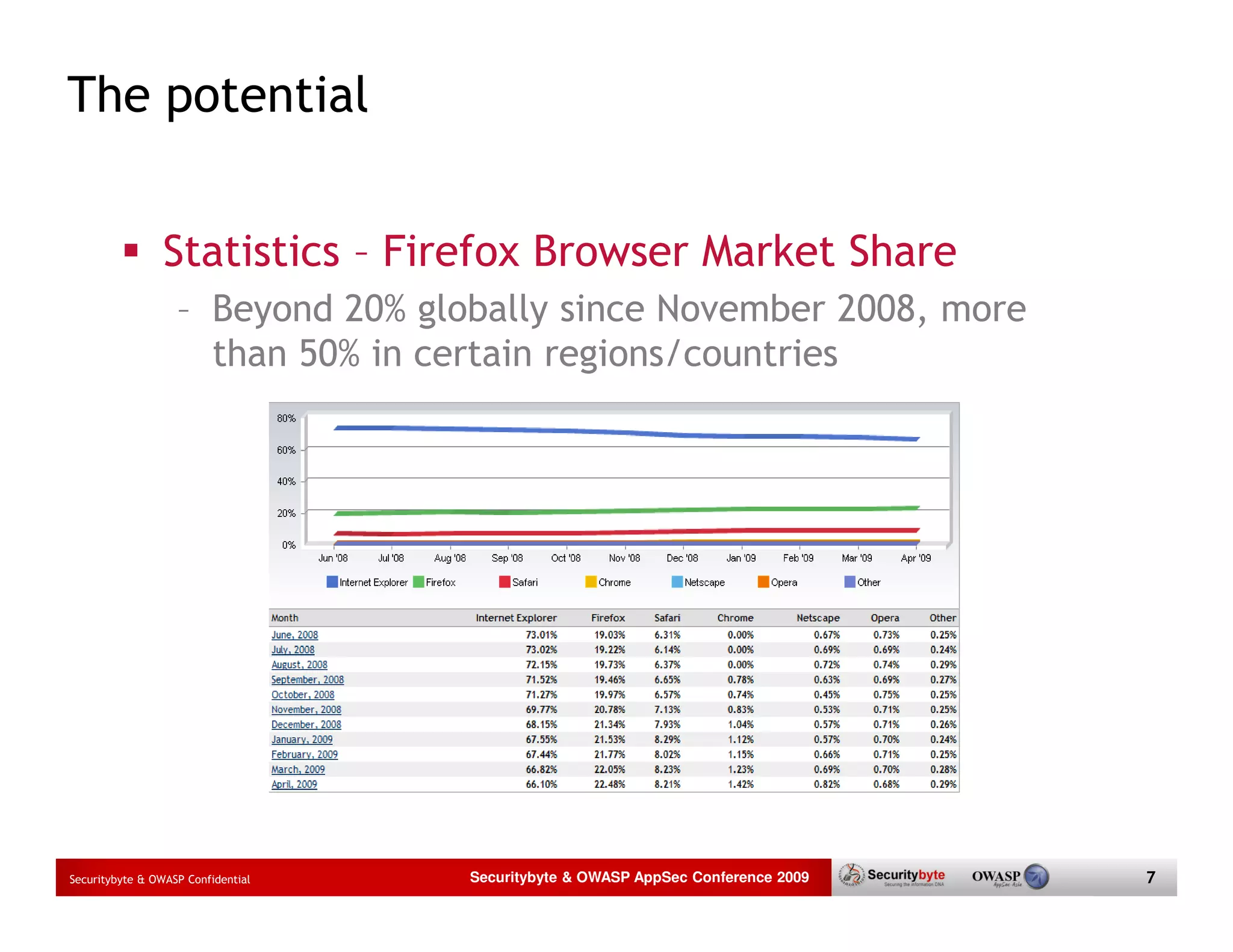 The potential Statistics – Firefox Browser Market Share – Beyond 20% globally since November 2008, more than 50% in certain regions/countries Securitybyte & OWASP Confidential Securitybyte & OWASP AppSec Conference 2009 7 