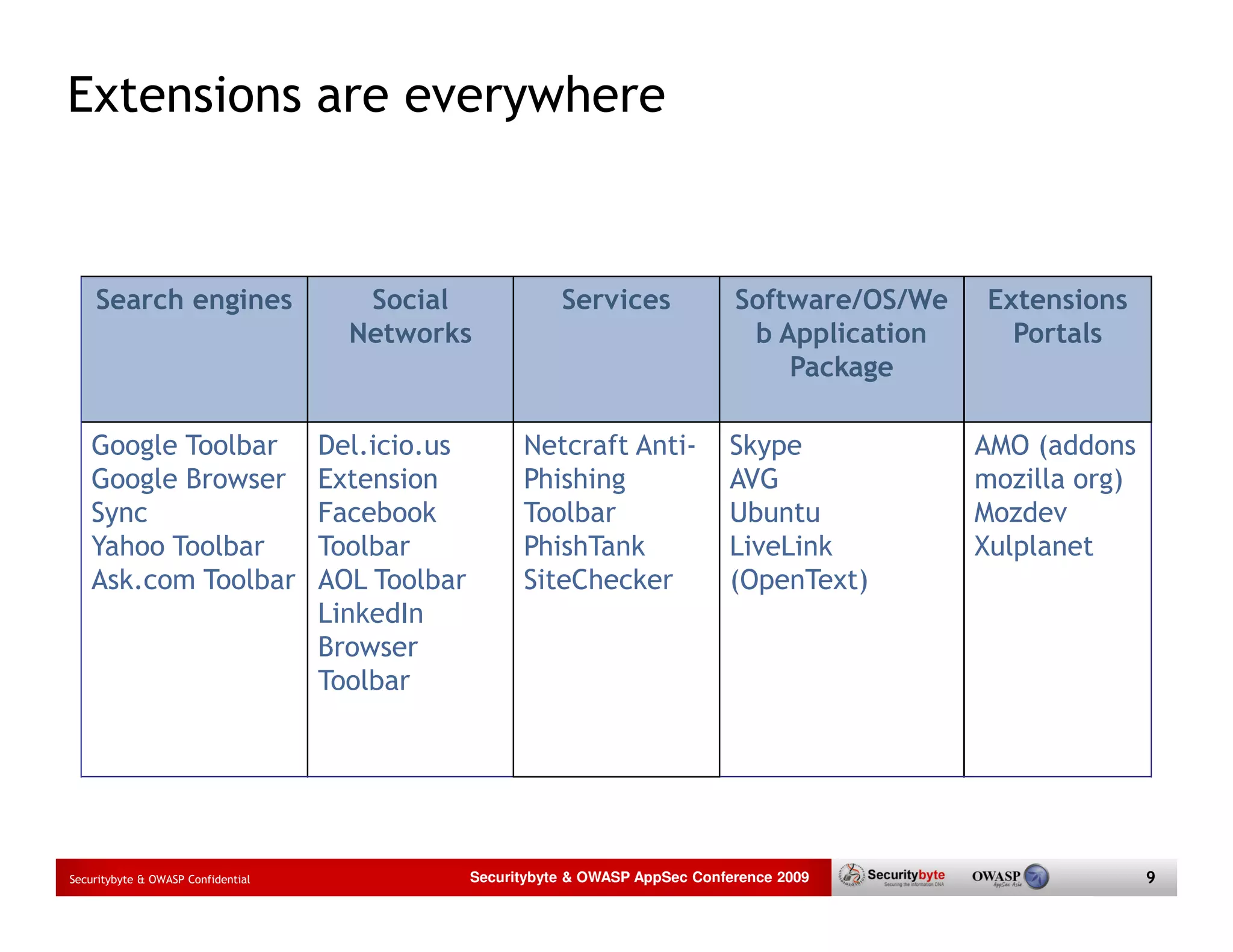 Extensions are everywhere Search engines Social Services Software/OS/We Extensions Networks b Application Portals Package Google Toolbar Del.icio.us Netcraft Anti- Skype AMO (addons Google Browser Extension Phishing AVG mozilla org) Sync Facebook Toolbar Ubuntu Mozdev Yahoo Toolbar Toolbar PhishTank LiveLink Xulplanet Ask.com Toolbar AOL Toolbar SiteChecker (OpenText) LinkedIn Browser Toolbar Securitybyte & OWASP Confidential Securitybyte & OWASP AppSec Conference 2009 9 