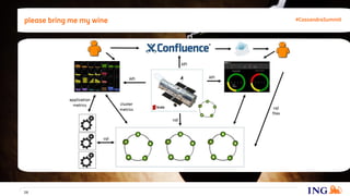 please bring me my wine
26
#CassandraSummit
 