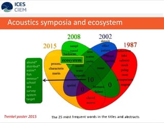 Acoustics symposia and ecosystem
Trenkel poster 2015
ecosystem
 